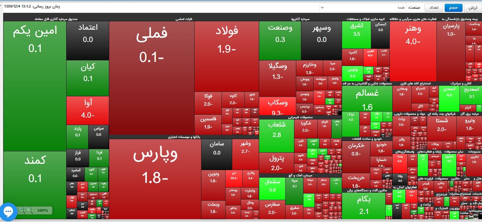شاخص کل بورس امروز ۴ اسفند ۹۹