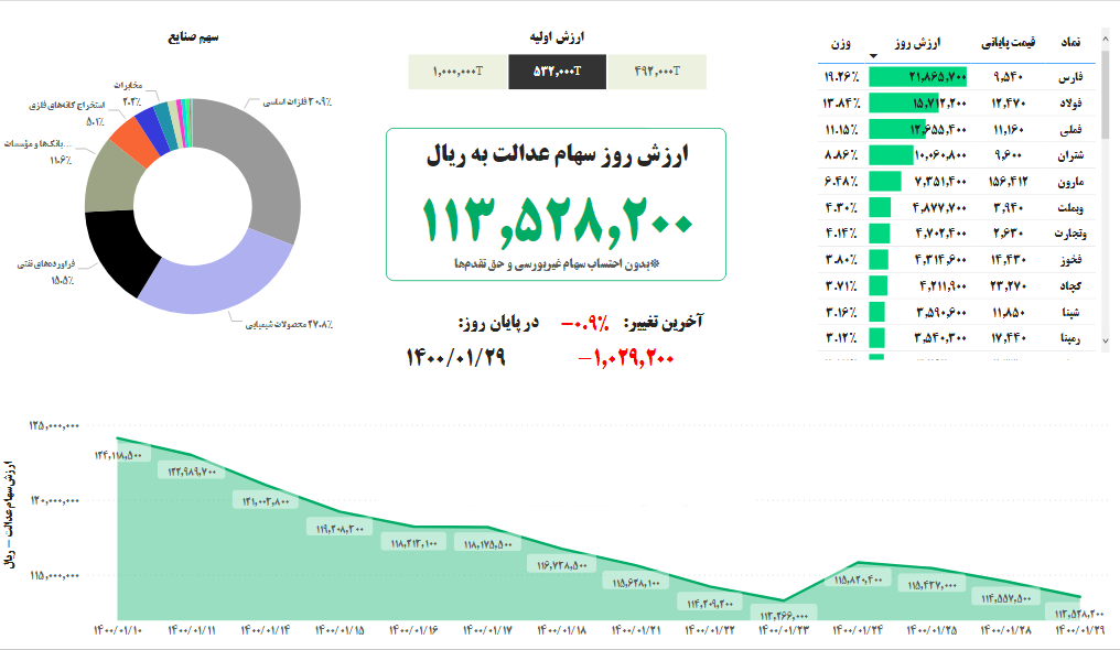 ارزش سهام عدالت امروز ۲۹ فروردین ۱۴۰۰ ارزش سهام عدالت امروز ۲۹ فروردین ۱۴۰۰