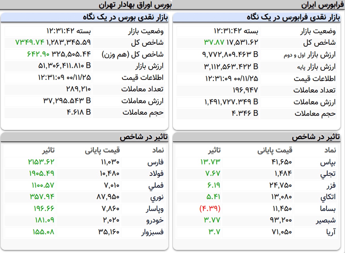 شاخص کل بورس، امروز ۲۵ بهمن ۱۴۰۰