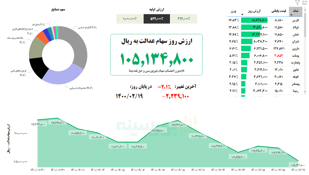 ارزش سهام عدالت امروز ۱۹ اردیبهشت ۱۴۰۰ ارزش سهام عدالت امروز ۱۹ اردیبهشت ۱۴۰۰