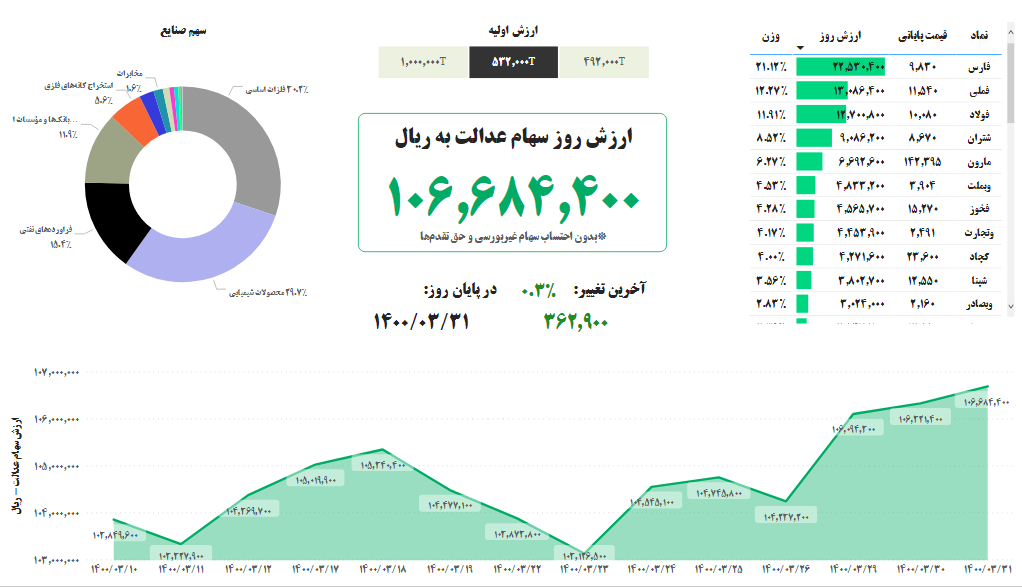 ارزش سهام عدالت۳۱ خرداد ۱۴۰۰