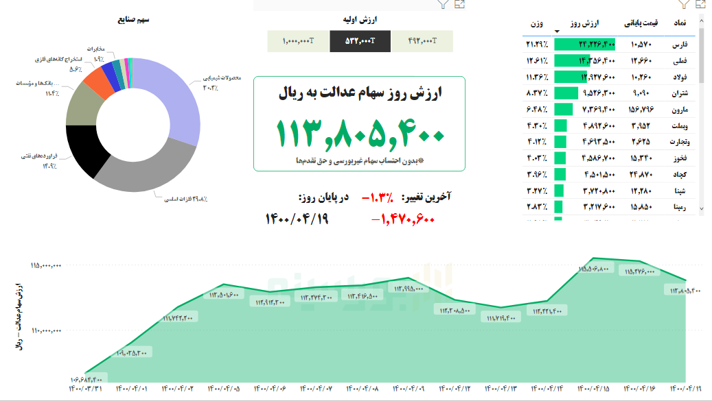 ارزش سهام عدالت، امروز ۱۹ تیر ۱۴۰۰ ارزش سهام عدالت، امروز ۱۹ تیر ۱۴۰۰