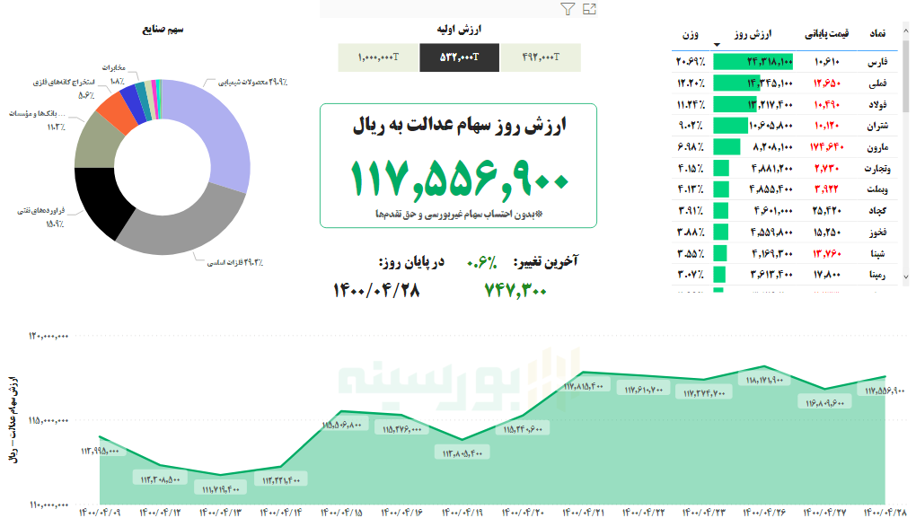 ارزش سهام عدالت، امروز ۲۸ تیر ۱۴۰۰ ارزش سهام عدالت، امروز ۲۸ تیر ۱۴۰۰