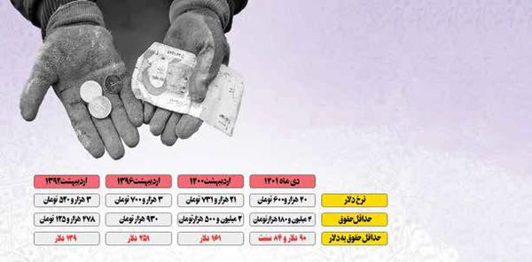 حملات دولتی به دستمزد کارگران؛ یک تیر و دو نشان حملات دولتی به دستمزد کارگران؛ یک تیر و دو نشان