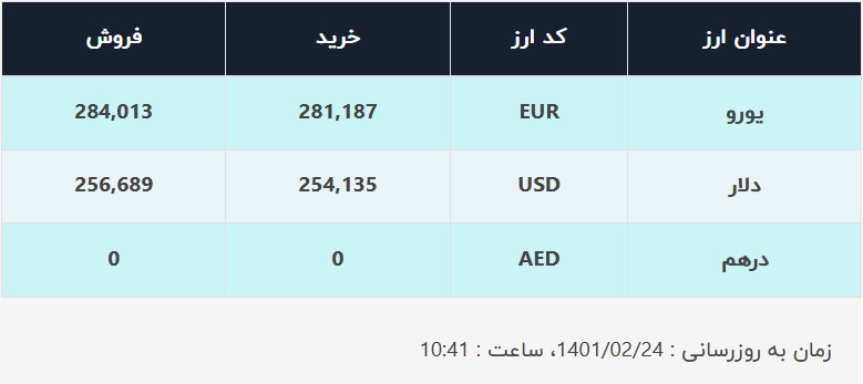 قیمت دلار در صرافیهای بانکی، امروز ۲۴ اردیبهشت ۱۴۰۱ قیمت دلار در صرافیهای بانکی، امروز ۲۴ اردیبهشت ۱۴۰۱