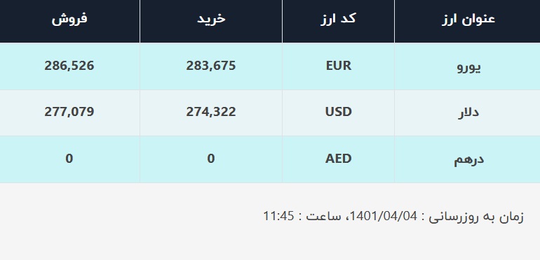 قیمت دلار در صرافی‌های بانکی، امروز ۴ تیر ۱۴۰۱