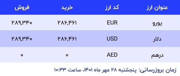 قیمت دلار در صرافیهای بانکی، امروز ۲۸ مهر ۱۴۰۱ قیمت دلار در صرافیهای بانکی، امروز ۲۸ مهر ۱۴۰۱