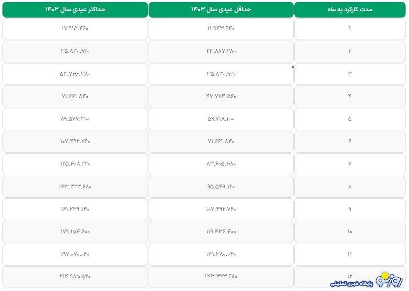 عیدی کارگران و کارمندان مشخص شد+ جدول و مبلغ پرداختی عیدی کارگران و کارمندان مشخص شد+ جدول و مبلغ پرداختی