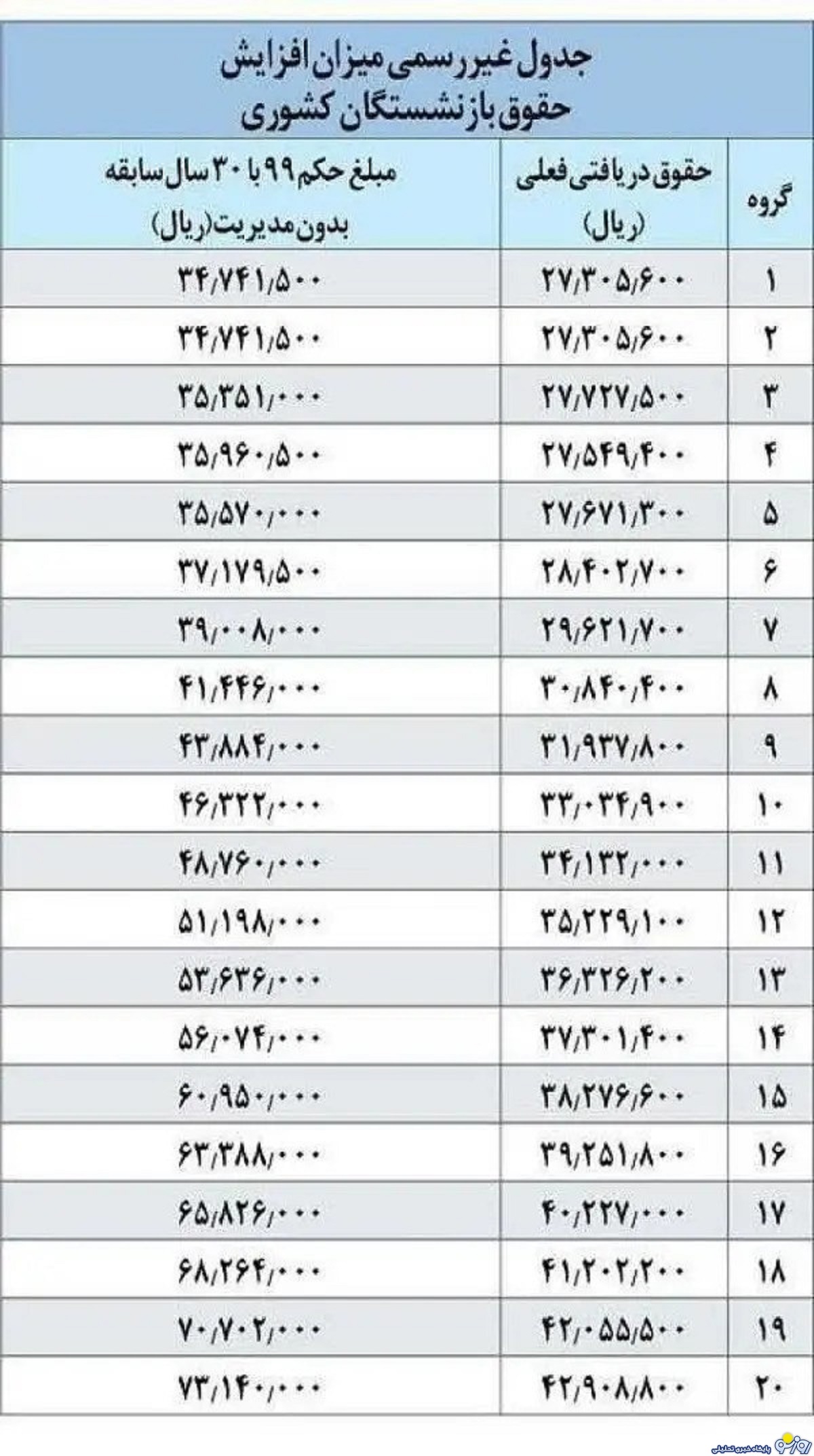 جدول مرحله نخست همسازی سازی حقوق بازنشستگان جدول مرحله نخست همسازی سازی حقوق بازنشستگان