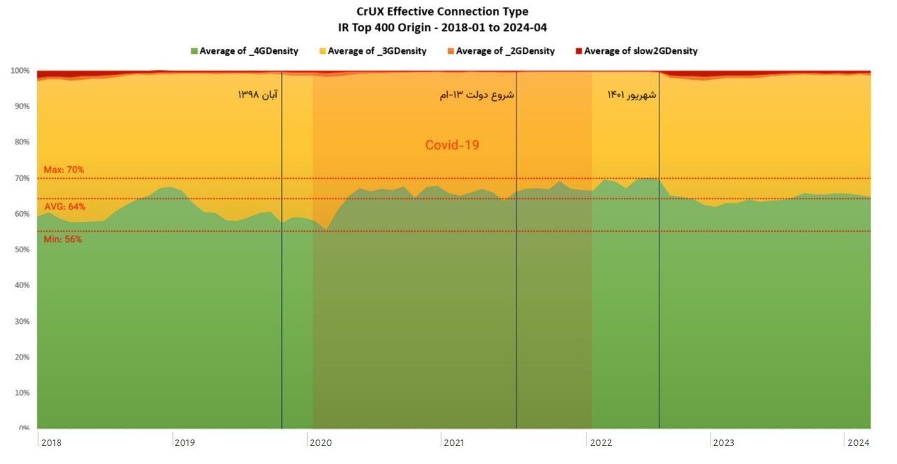 دسترسی به اینترنت در ایران؛ وخیمتر از چین، بهتر از سودان!