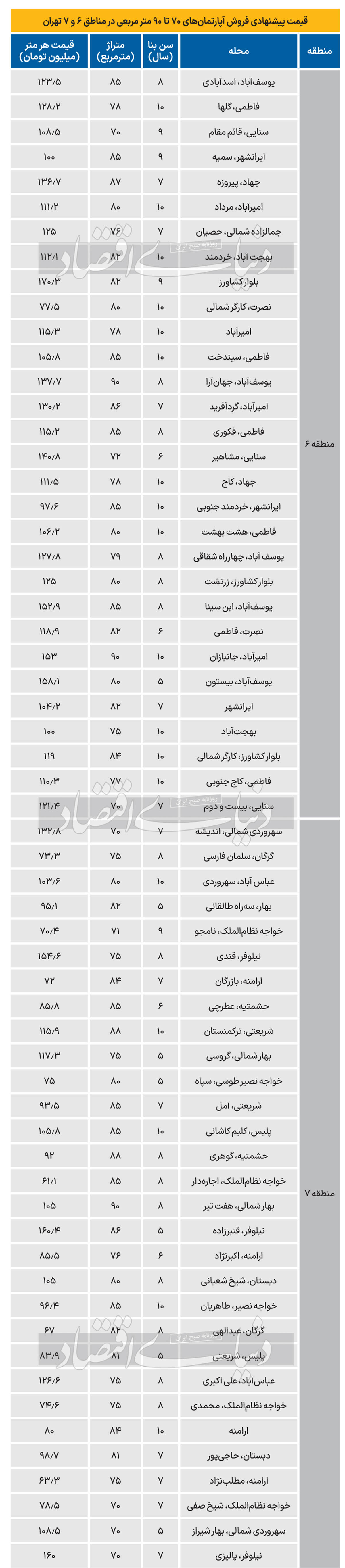 قیمت متفاوت آپارتمان در منطقه پرطرفدار تهران