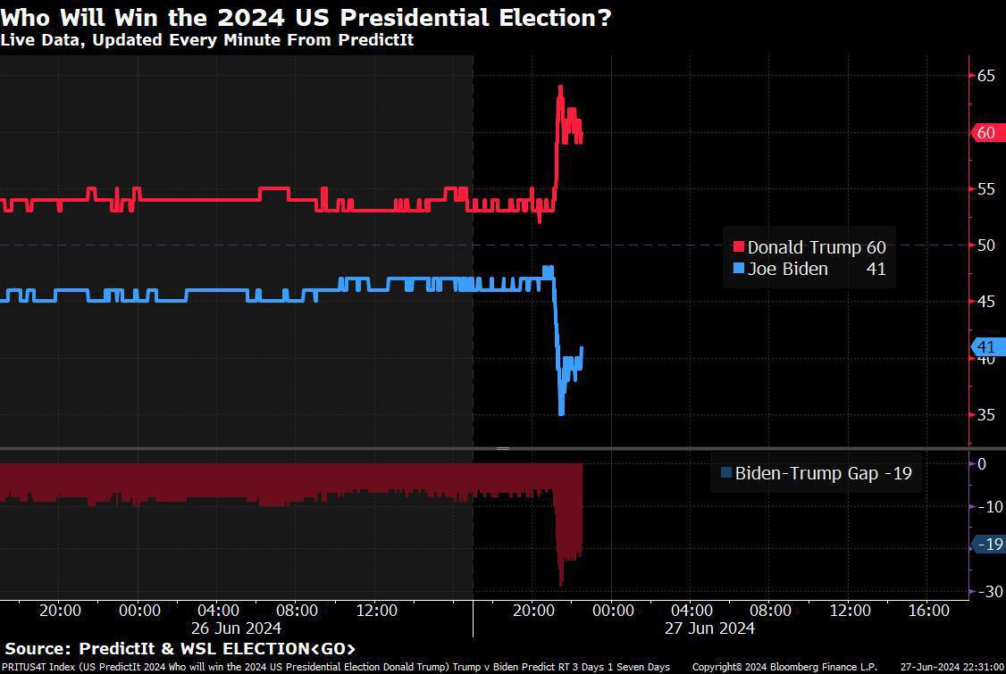 برنده اولین مناظره انتخابات آمریکا مشخص شد