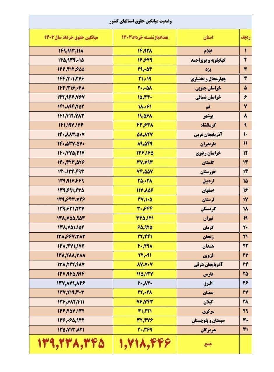 وضعیت حقوق بازنشستگان کشوری و فرهنگیان بازنشسته در استانها اعلام شد (+جدول) وضعیت حقوق بازنشستگان کشوری و فرهنگیان بازنشسته در استانها اعلام شد (+جدول)