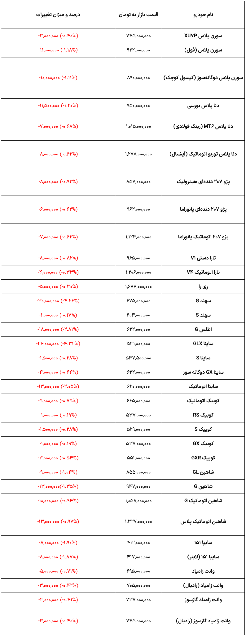 Screenshot 2025-04-08 at 15-04-30 فوری_ نخستین واکنش بازار خودروهای داخلی به افت قیمت دلار_ برخی محصولات تا 30 میلیون ارزان شدند جدول – تجارت‌نیوز