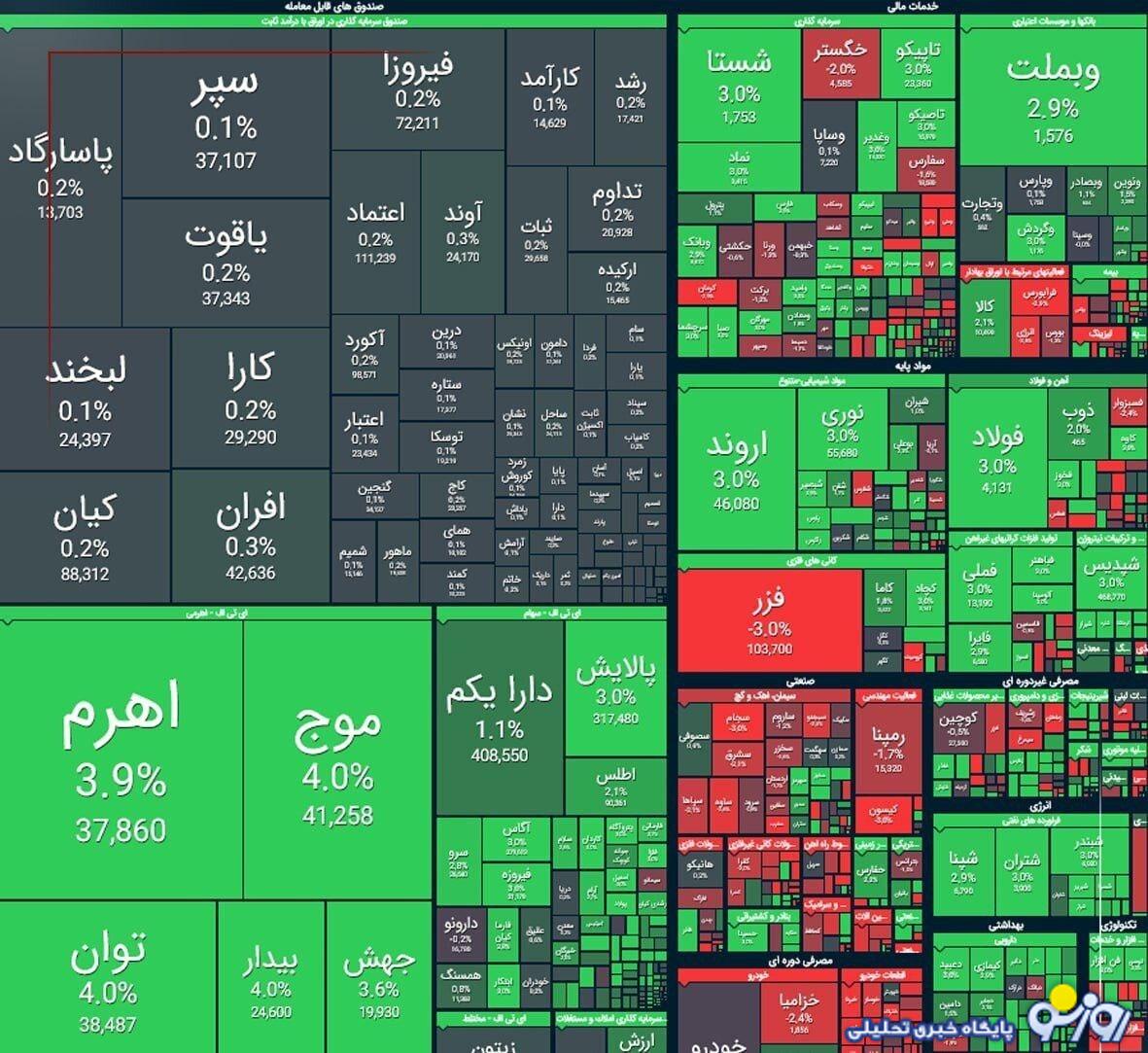شاخص کل بورس در بازار امروز ۱۰ دی