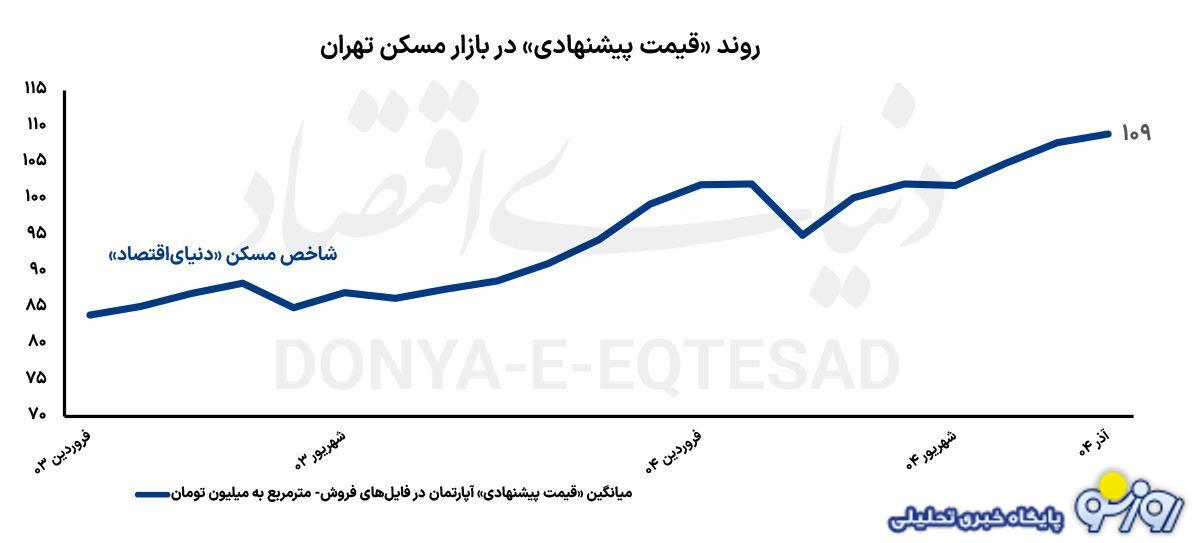 آذرماه ۱۴۰۴ بر بازار مسکن چه گذشت؟