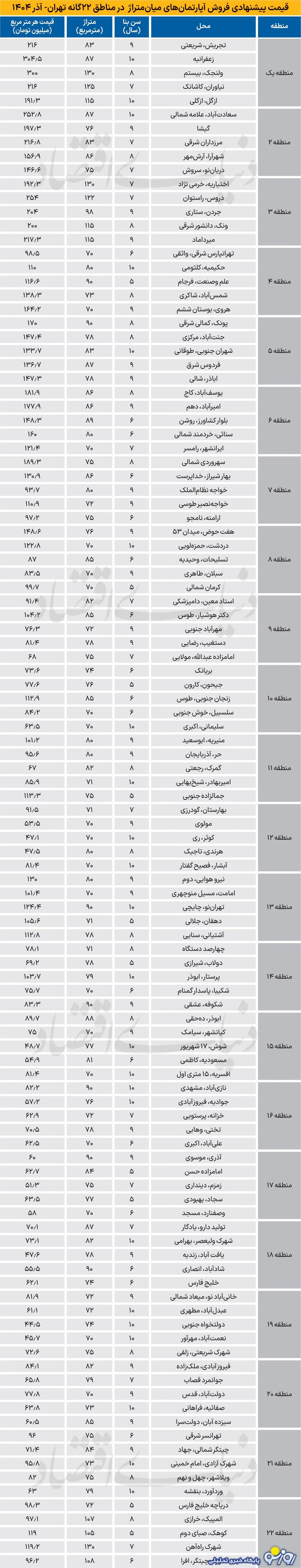آذرماه ۱۴۰۴ بر بازار مسکن چه گذشت؟