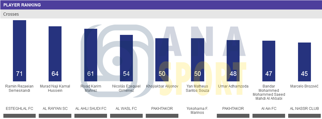 حسینی و رضائیان در جمع برترین‌های لیگ نخبگان آسیا/ گندوز ششم شد