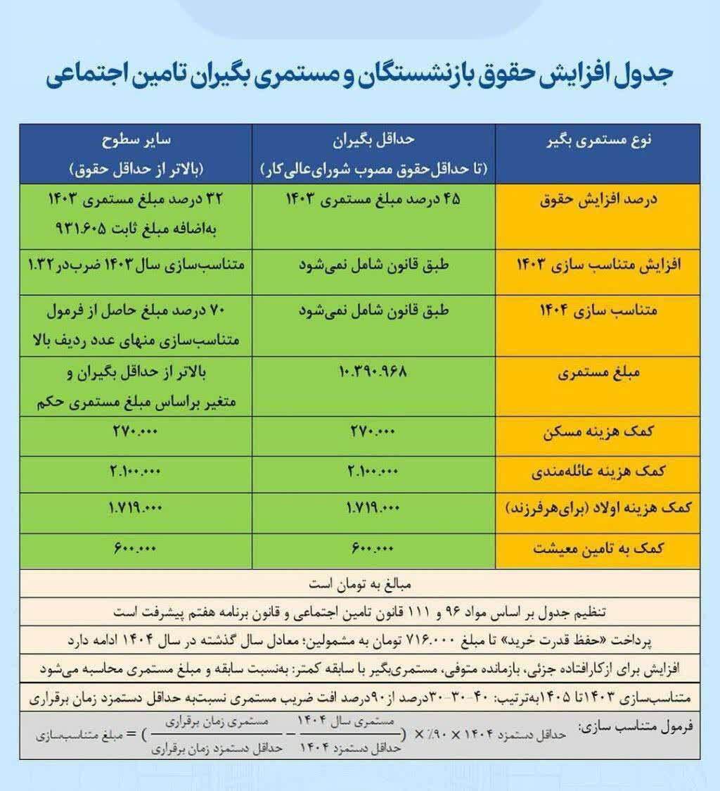 تامین اجتماعی