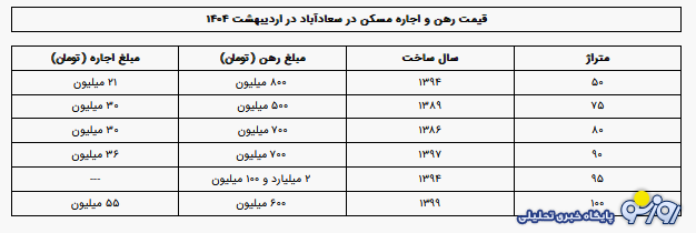 رهن و اجاره در سعادت آباد تهران چند؟