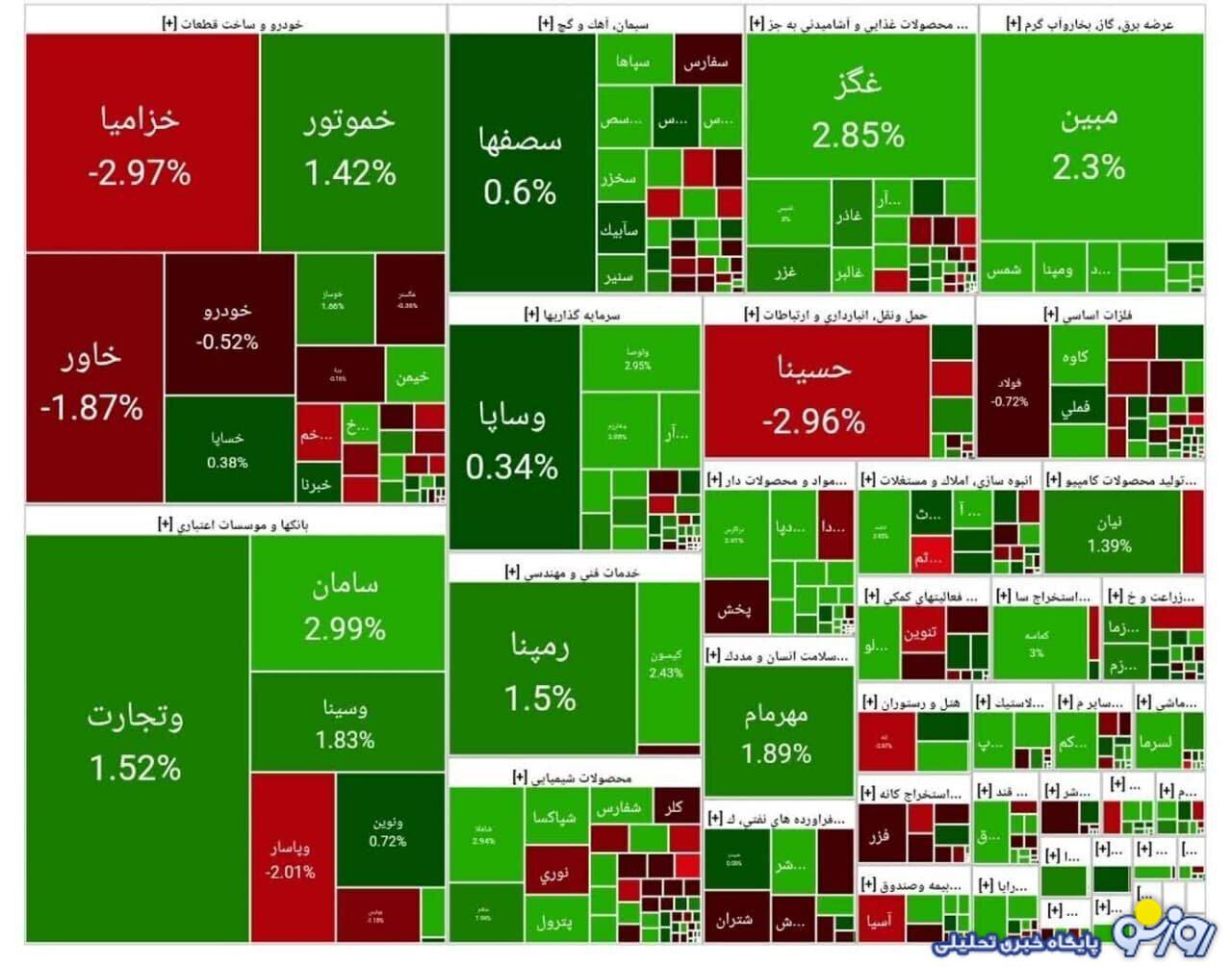 شاخص کل بورس امروز ۷ خرداد ۱۴۰۴