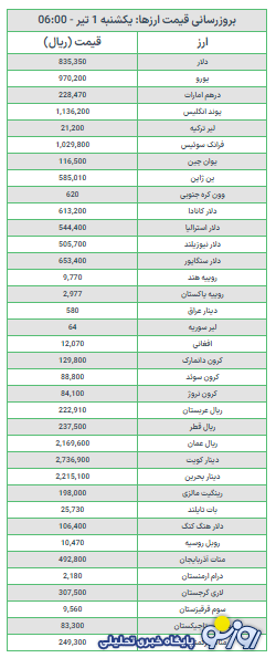 صعود نجومی قیمت دلار بعد از حمله به فردو صعود نجومی قیمت دلار بعد از حمله به فردو