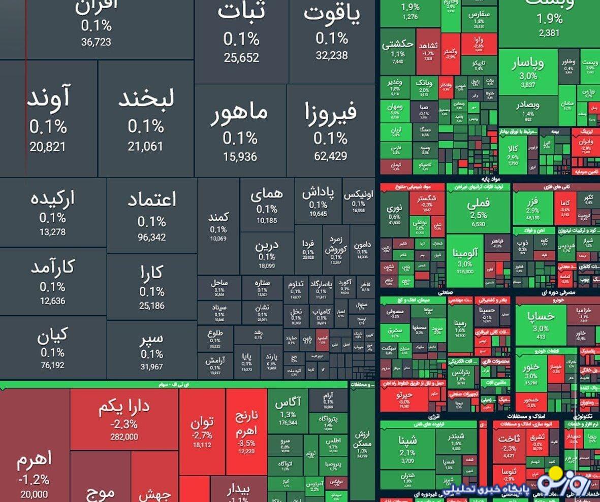 شاخص کل بورس در بازار معاملات امروز ۲۳ تیر