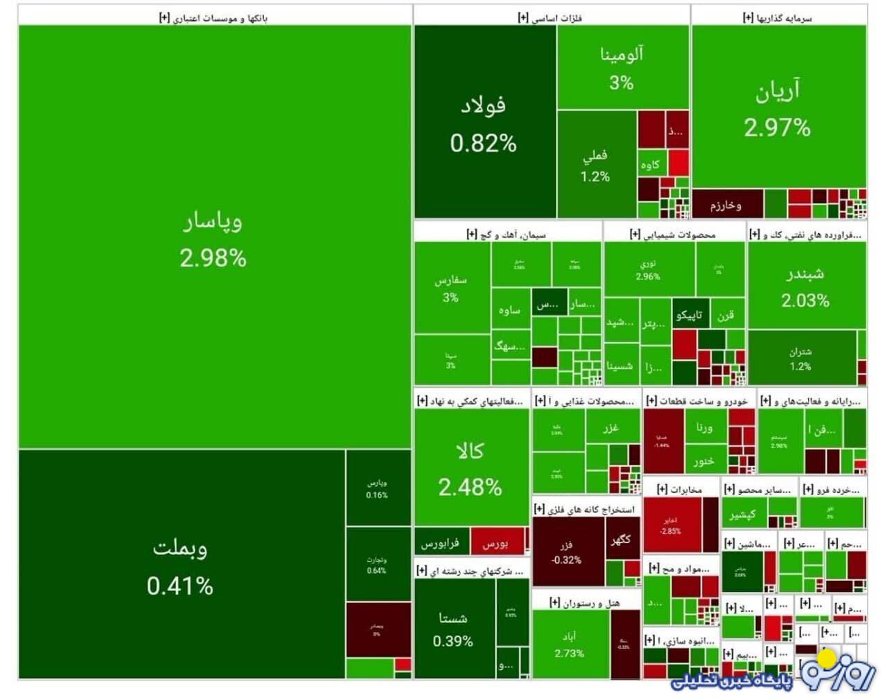 شاخص کل بورس امروز ۲۹ تیر ۱۴۰۴