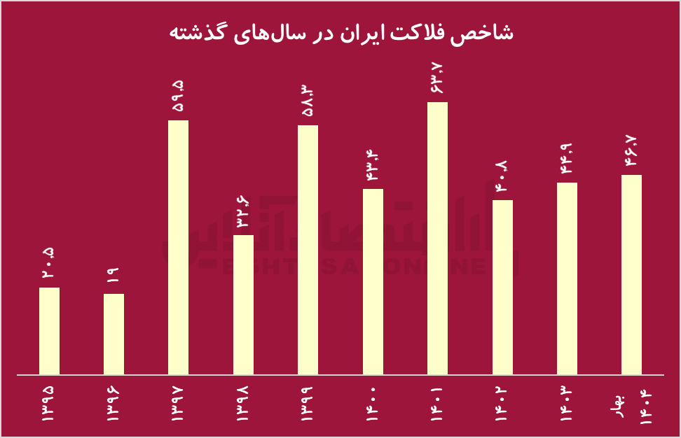 نفت‌خیزترین استان کشور در صدر شاخص فلاکت / وقتی تورم و بیکاری دست به دست هم می‌دهند