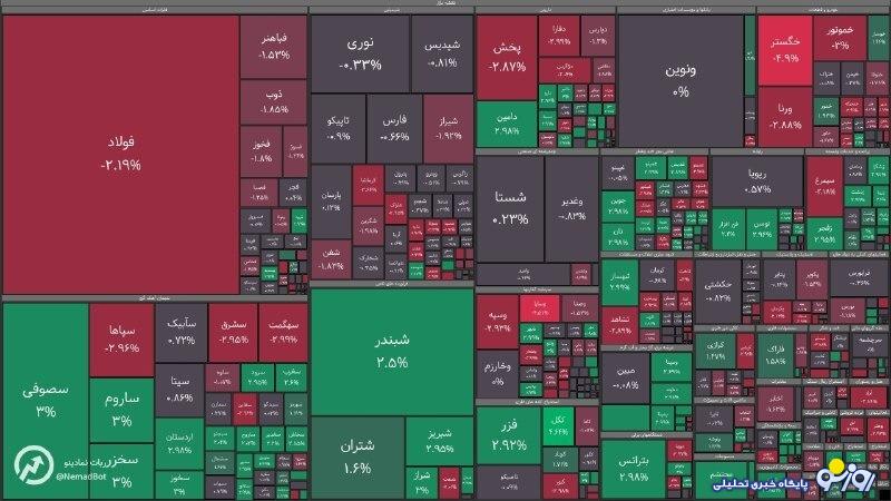 شاخص کل بورس در معاملات امروز ۳۱ تیر