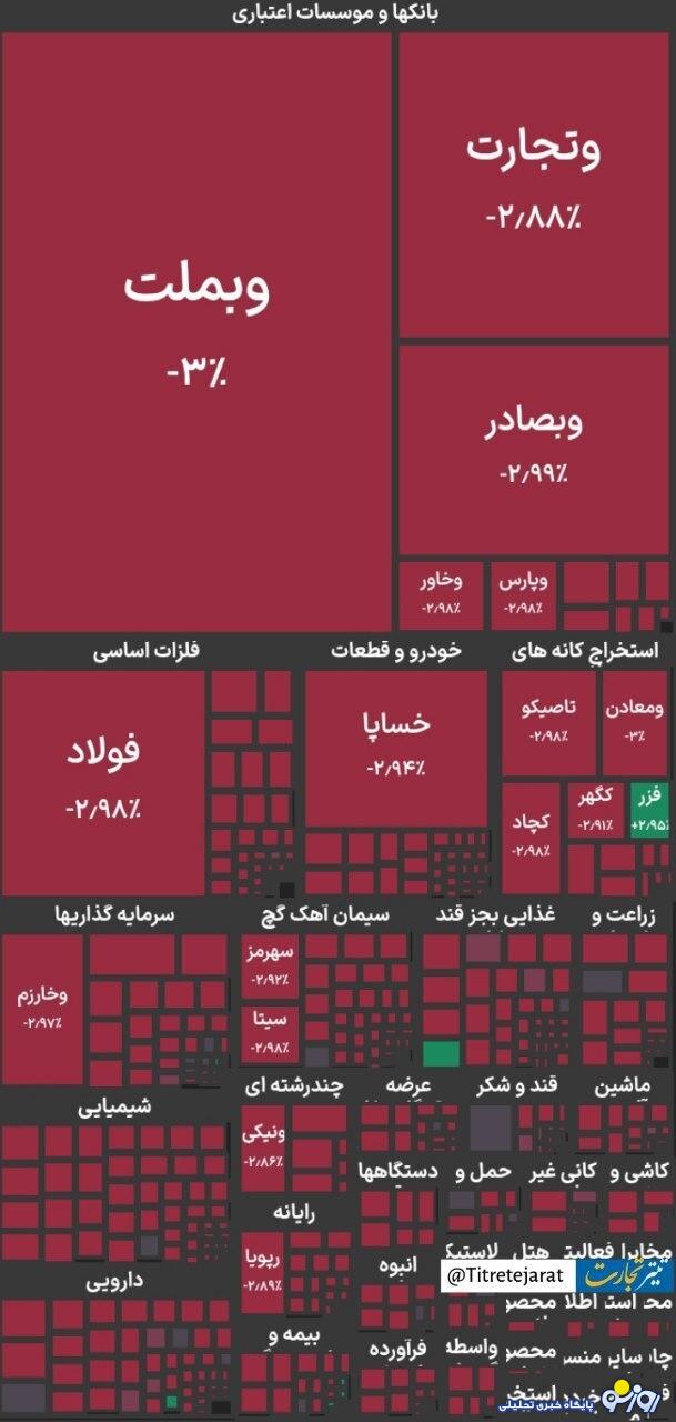 شاخص کل بورس در بازار امروز ۹ تیرماه