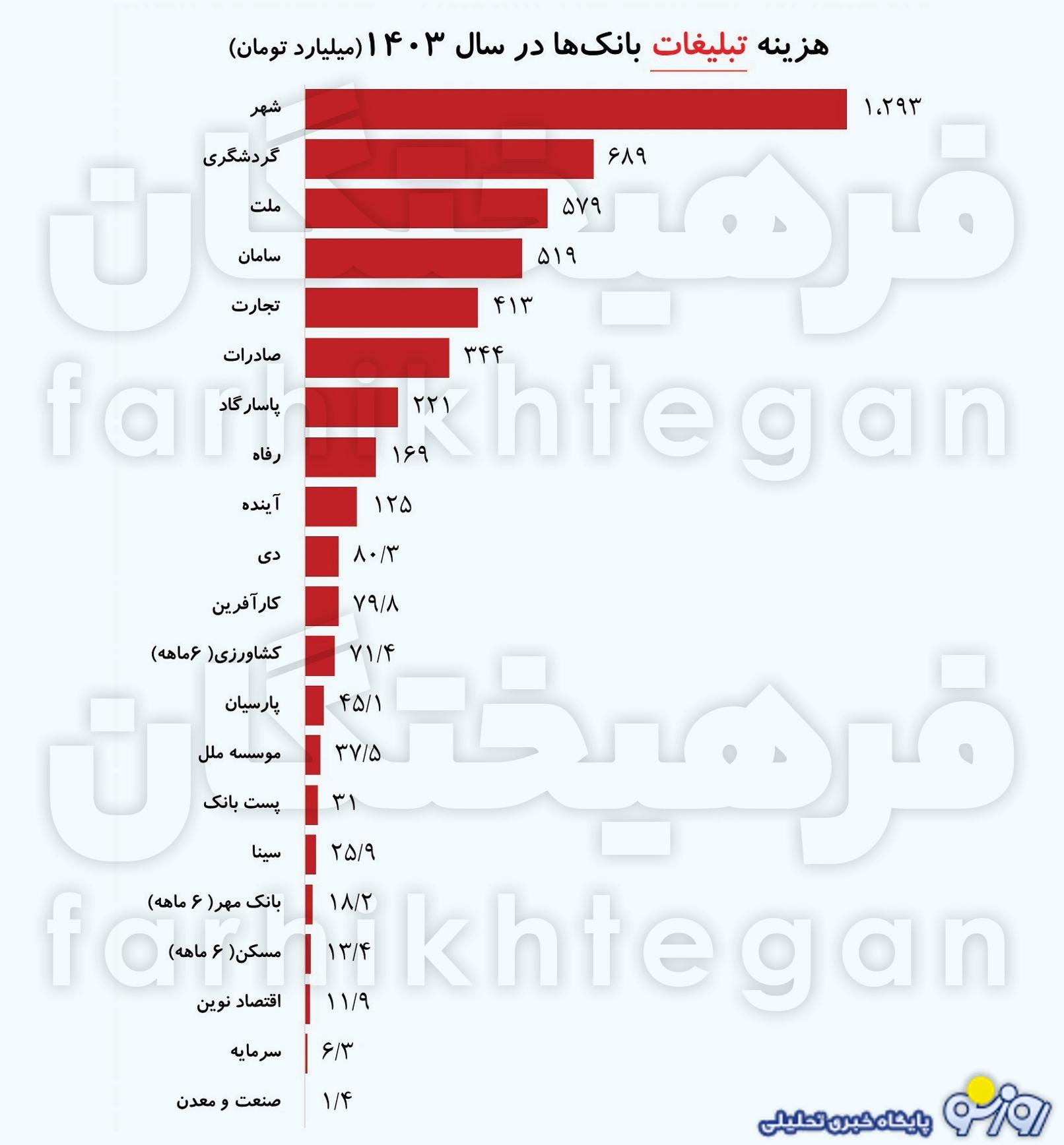 بانکها چه نیازی به تبلیغات سر سام آور دارن؟ هزینه ۵ هزار میلیارد تومانی؟! بانکها چه نیازی به تبلیغات سر سام آور دارن؟ هزینه ۵ هزار میلیارد تومانی؟!
