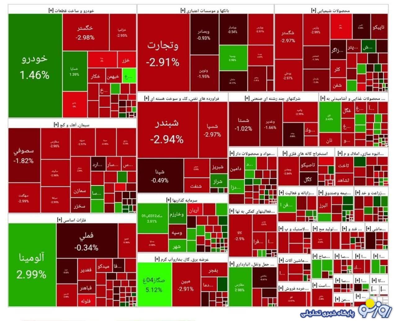 شاخص بورس امروز ۱۲ مرداد
