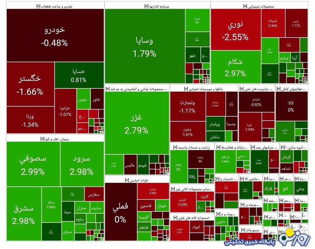شاخص کل بورس در پایان معاملات امروز