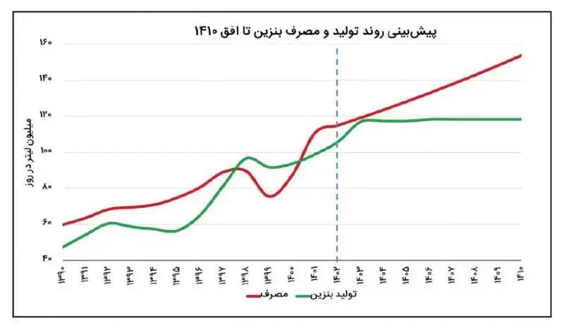 طرح جدید بنزینی برای ایرانیان/ پزشکیان وارد عمل شد طرح جدید بنزینی برای ایرانیان/ پزشکیان وارد عمل شد
