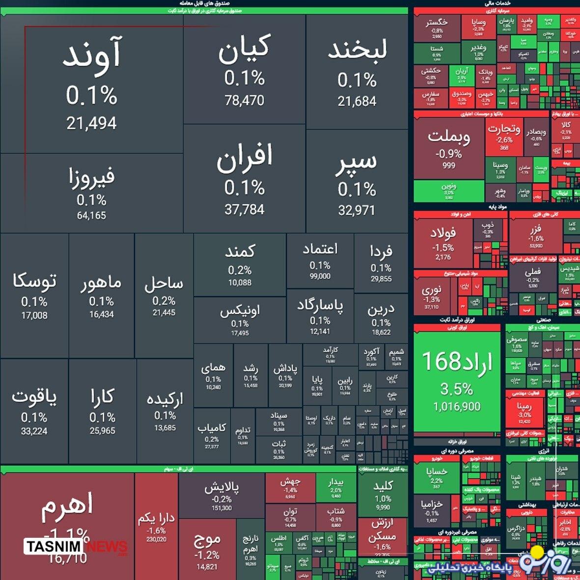 ریزش ۱۴ هزار واحدی شاخص بورس