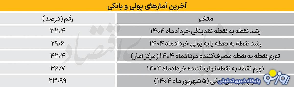 اوضاع وخیم نقدینگی!
