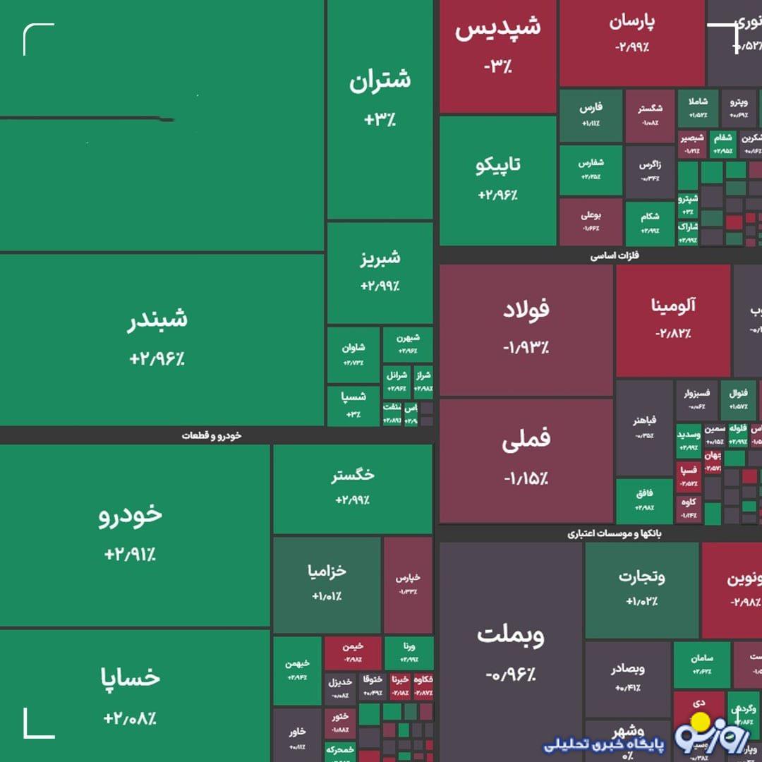 شاخص کل بورس در معاملات امروز ۱۸ شهریور ماه