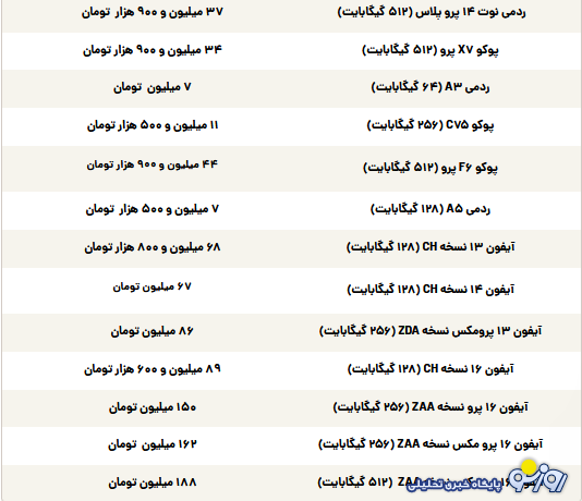 قیمت گوشی سامسونگ، شیائومی و آیفون امروز سهشنبه ۲۵ شهریور ۱۴۰۴ قیمت گوشی سامسونگ، شیائومی و آیفون امروز سهشنبه ۲۵ شهریور ۱۴۰۴