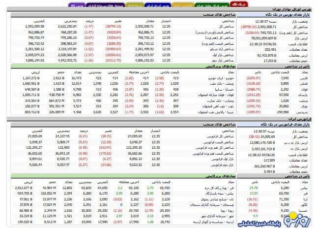 ریزش ۳۸ هزار واحدی شاخص بورس
