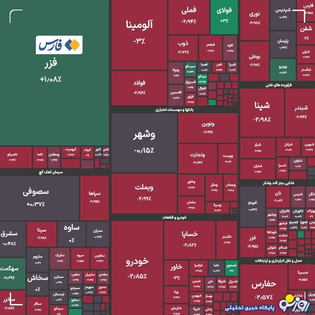 شاخص کل بورس در بازار امروز ۳ شهریور