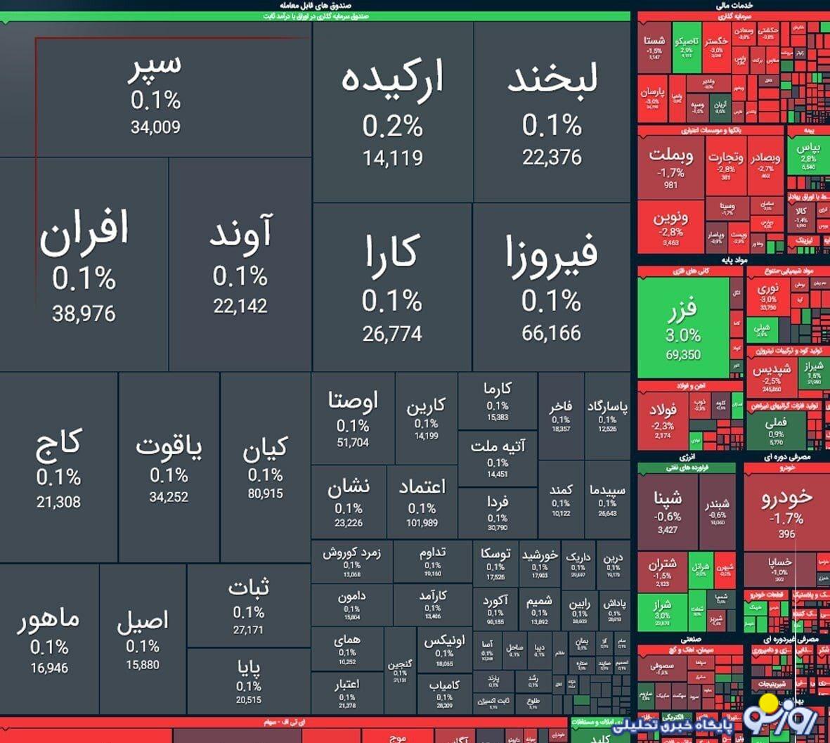 شاخص کل بورس در بازار معاملات امروز ۳۰ شهریور