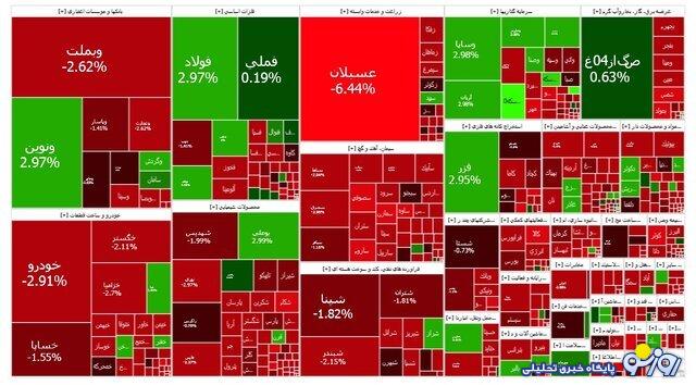 بورس کانال ۲.۴ میلیون را از دست داد