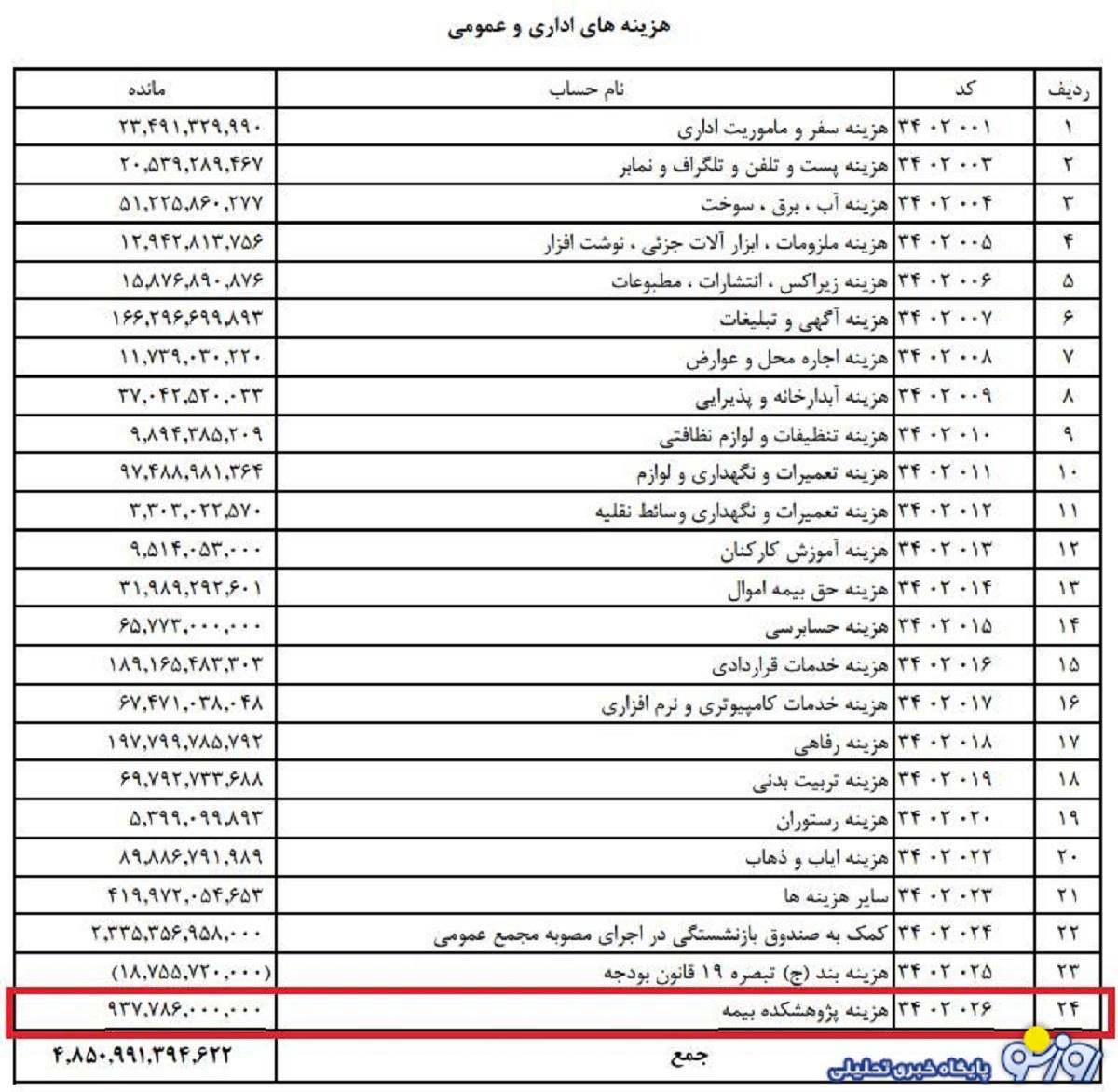 ابهامات جدی در نحوه هزینه کرد بودجه بیمه مرکزی ! ابهامات جدی در نحوه هزینه کرد بودجه بیمه مرکزی !