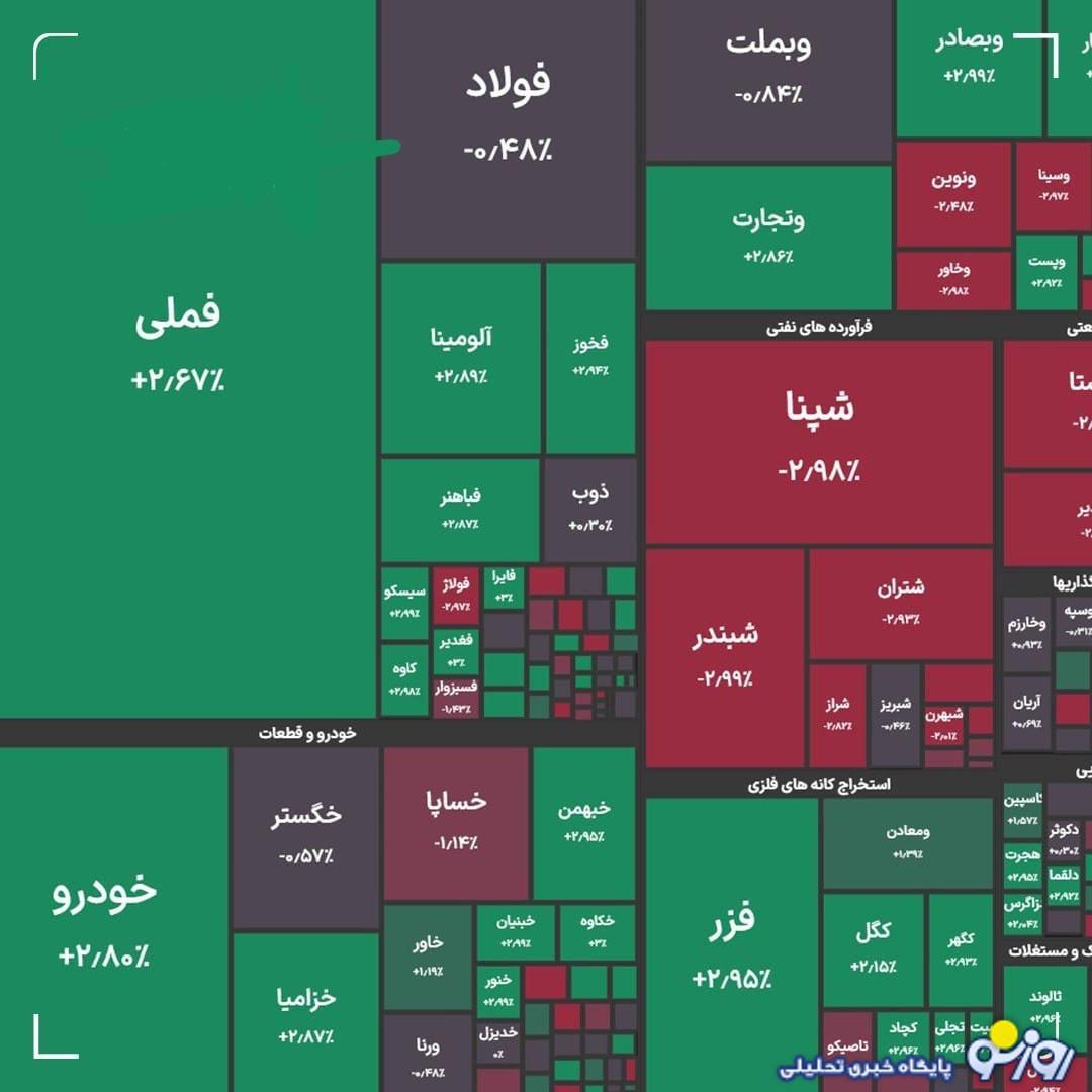 شاخص کل بورس در بازار امروز ۱۶ مهرماه