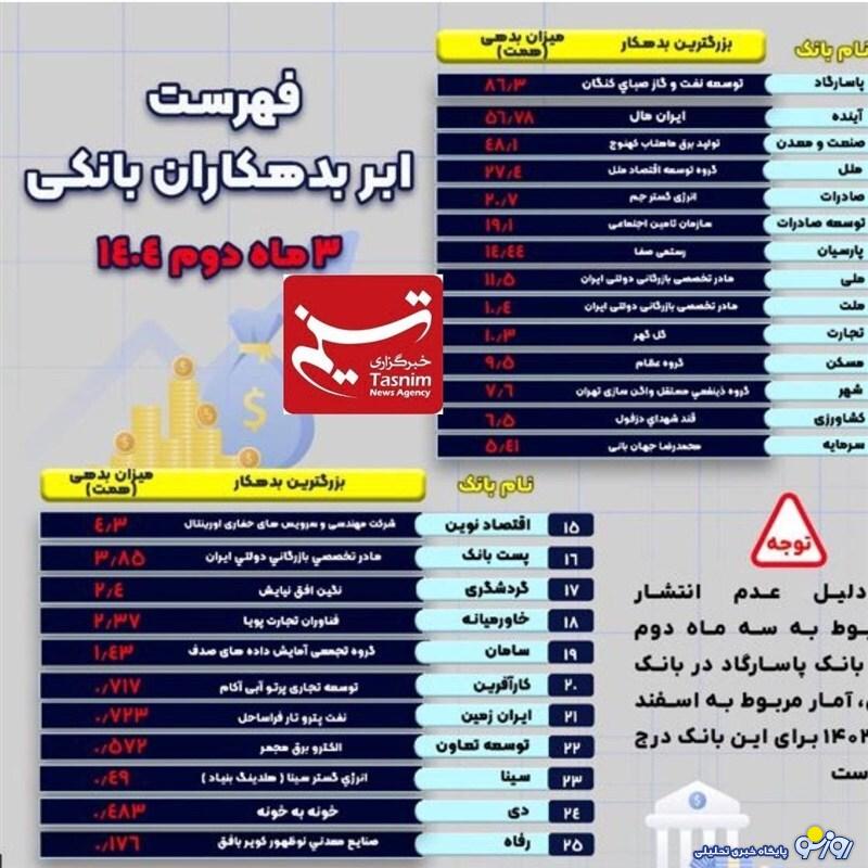 بزرگترین بدهکاران هر بانک کیست؟