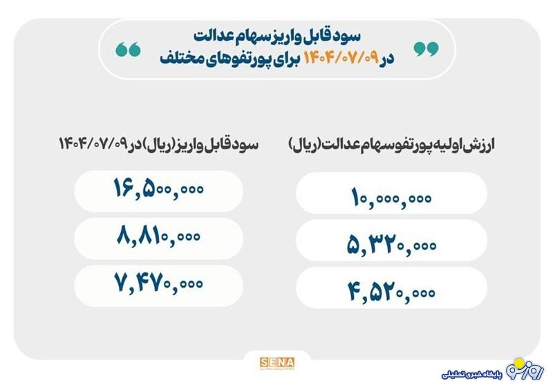 واریز سود سهام عدالت از امروز، حداکثر سود یکمیلیون و ۶۵۰هزار تومان واریز سود سهام عدالت از امروز، حداکثر سود یکمیلیون و ۶۵۰هزار تومان