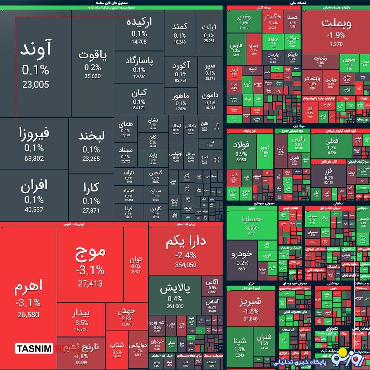 افت ۲۱ هزار واحدی شاخص بورس افت ۲۱ هزار واحدی شاخص بورس