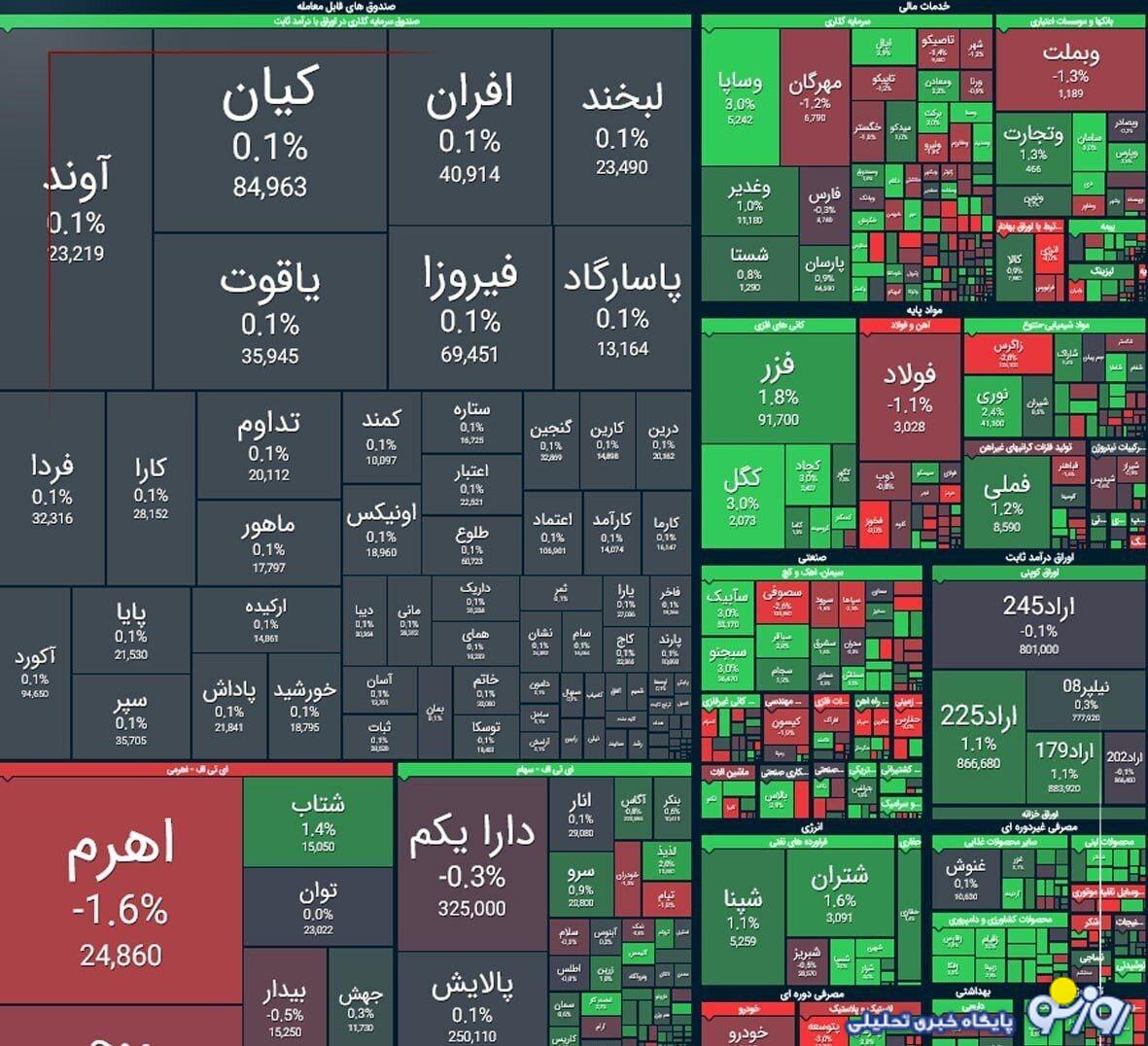 شاخص کل بورس برای امروز ۲۶ آبان شاخص کل بورس برای امروز ۲۶ آبان