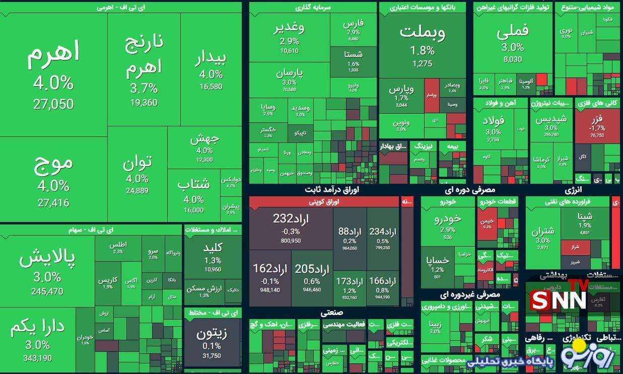 شاخص کل بورس در بازار امروز ۵ آبان ماه شاخص کل بورس در بازار امروز ۵ آبان ماه